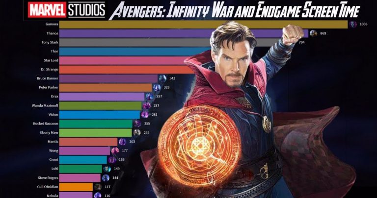 Qui a passé le plus de temps à l'écran dans Infinity War & Avengers: Endgame?
